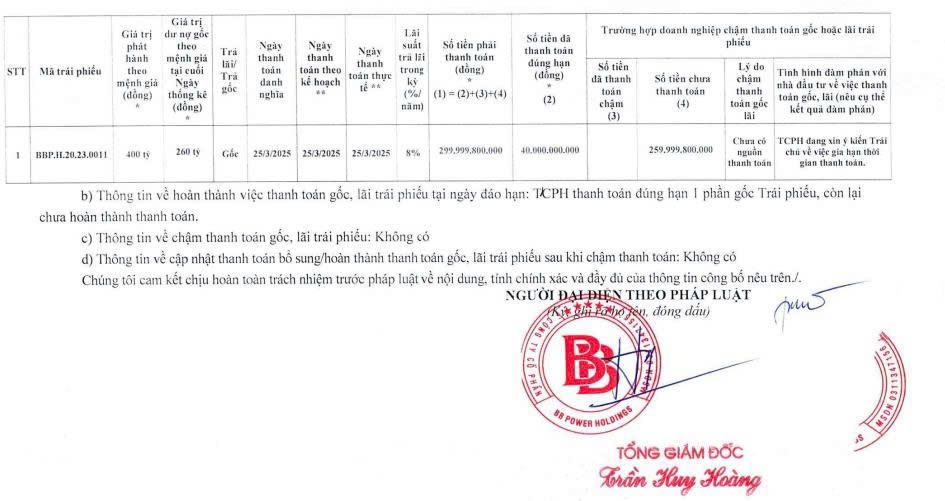BB Power Holdings chưa thanh toán gần 260 tỷ đồng gốc trái phiếu