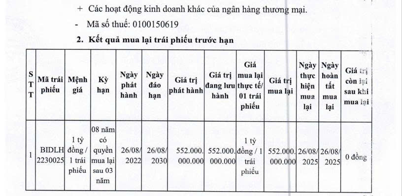 BIDV chi 1.000 tỷ đồng mua lại trái phiếu trước hạn