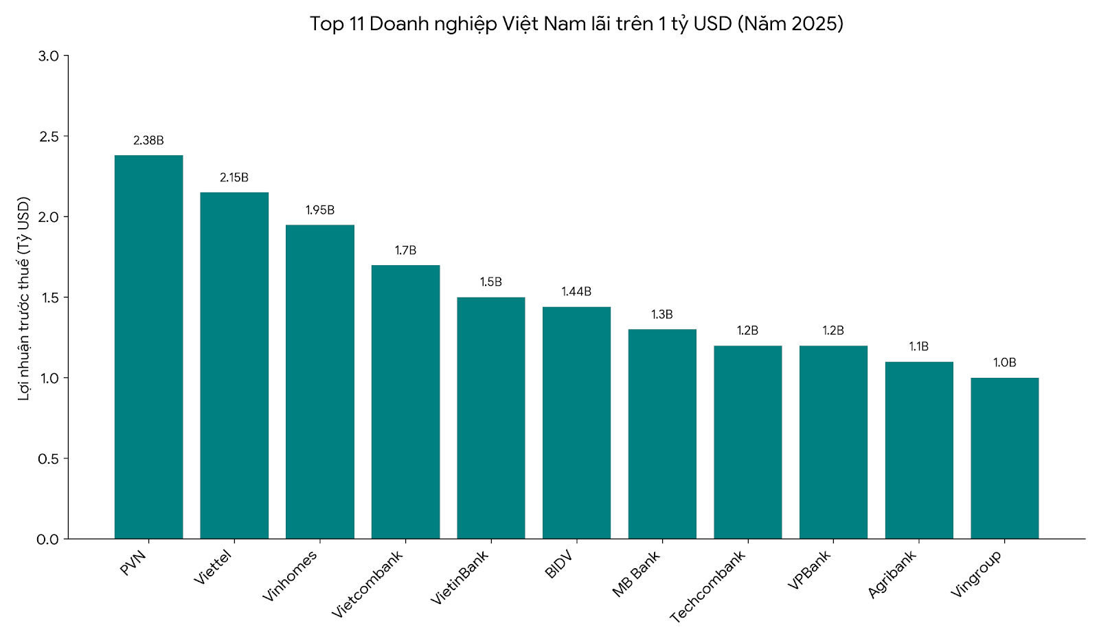 Bảng thống kê 11 "Đầu tàu" doanh nghiệp Việt