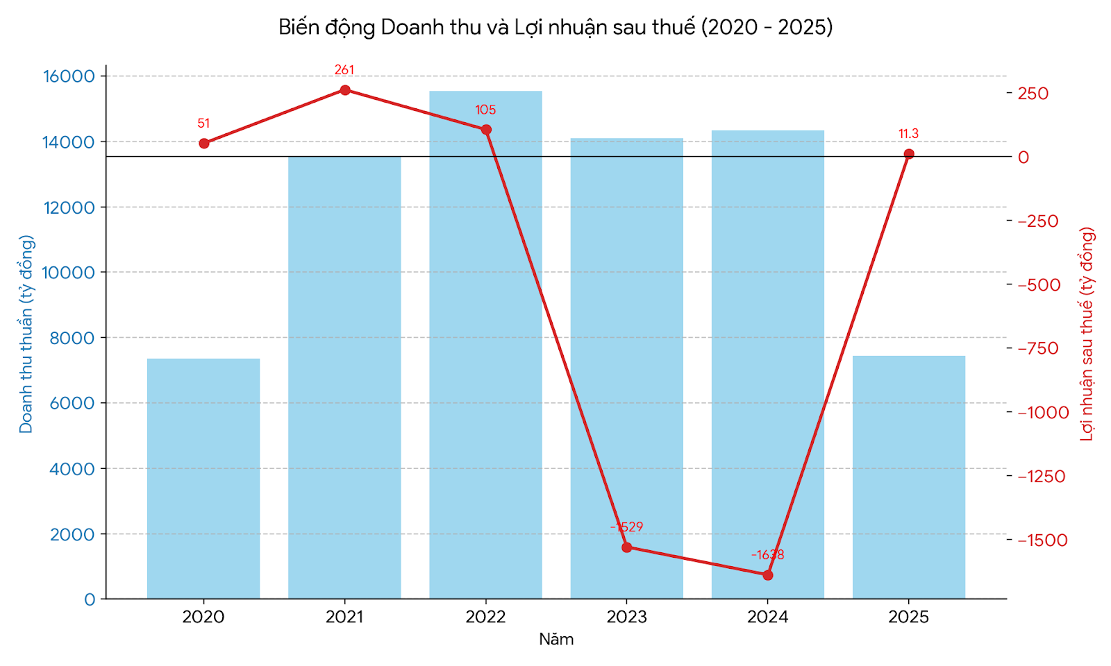 Biến động doanh thu và lợi nhuận sau thuế năm 2020 - 2025 của MSR