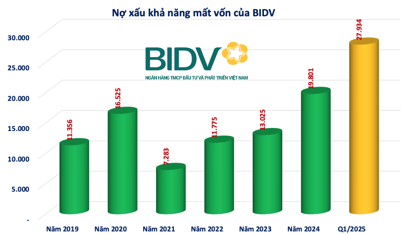 Nợ xấu BIDV ngày càng phình to