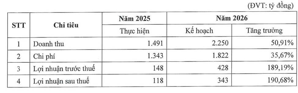 Kế hoạch kinh doanh của chứng khoán Tiên Phong năm 2026