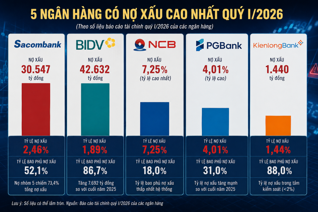 Các ngân hàng có tỷ lệ nợ xấu cao: Sacombank, BIDV...