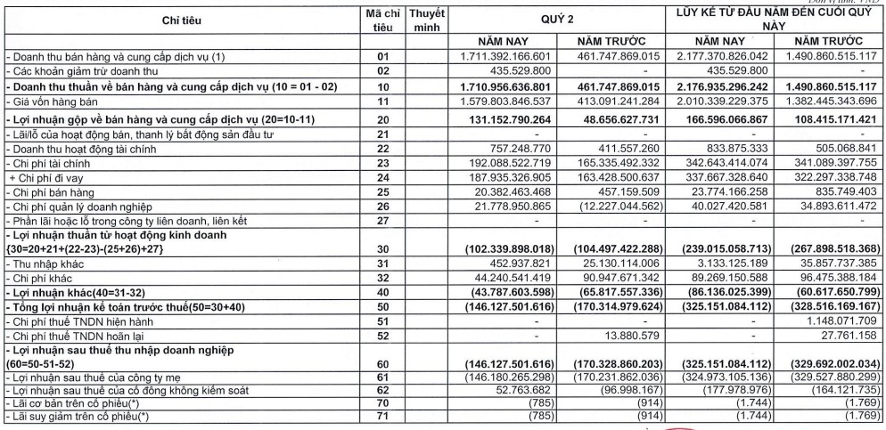 Kết quả kinh doanh của Thép Pomina trong quý II/2026. Nguồn BCTC